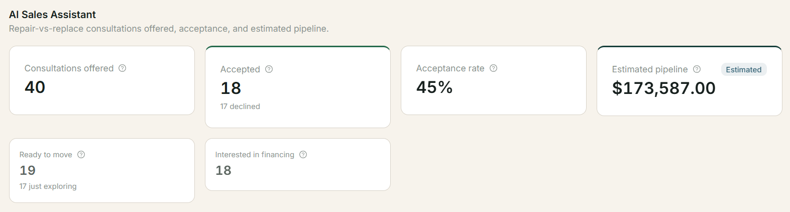 AI Sales Assistant panel: 40 consultations offered, 18 accepted, 45% acceptance rate, $173,587.00 estimated pipeline, 19 ready to move, 18 interested in financing.