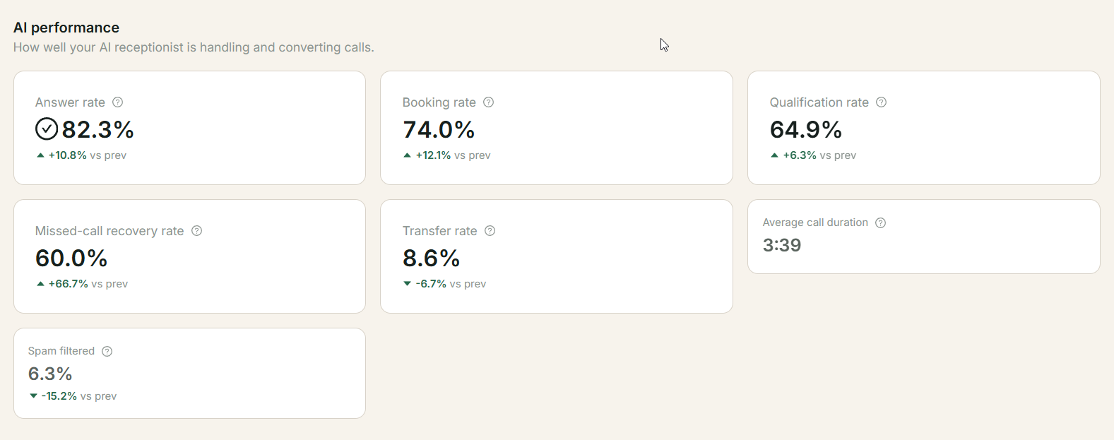 AI performance: 82.3% answer rate, 74.0% booking rate, 64.9% qualification rate, 60.0% missed-call recovery rate, 8.6% transfer rate, average call duration 3:39.